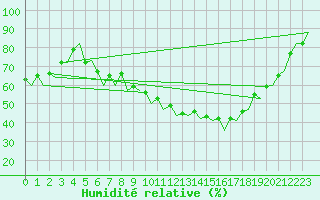 Courbe de l'humidit relative pour Bonn (All)