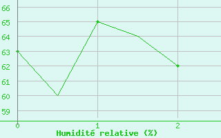 Courbe de l'humidit relative pour Alicante / El Altet