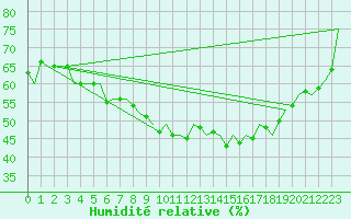 Courbe de l'humidit relative pour Kemi