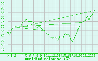 Courbe de l'humidit relative pour Nordholz