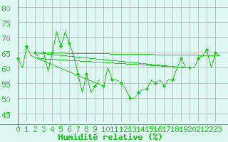 Courbe de l'humidit relative pour Melilla