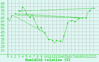 Courbe de l'humidit relative pour Innsbruck-Flughafen