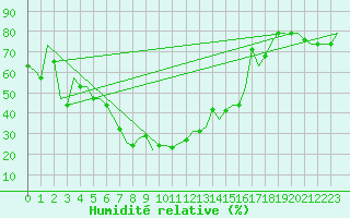 Courbe de l'humidit relative pour Enfidha Hammamet