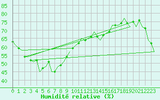 Courbe de l'humidit relative pour Mount Isa Amo