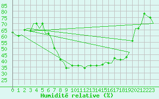 Courbe de l'humidit relative pour Haugesund / Karmoy