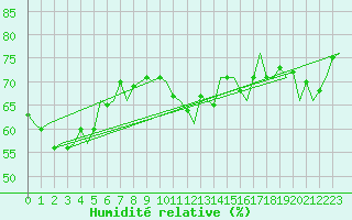 Courbe de l'humidit relative pour Platform K14-fa-1c Sea