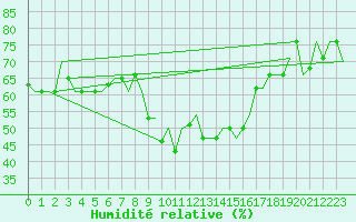 Courbe de l'humidit relative pour Milan (It)