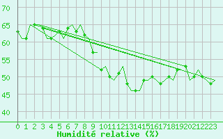 Courbe de l'humidit relative pour Gnes (It)