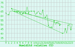 Courbe de l'humidit relative pour Platform Buitengaats/BG-OHVS2