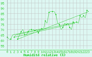 Courbe de l'humidit relative pour Kirkwall Airport