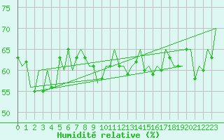 Courbe de l'humidit relative pour Bronnoysund / Bronnoy