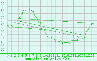 Courbe de l'humidit relative pour Brize Norton