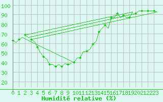Courbe de l'humidit relative pour Ornskoldsvik Airport