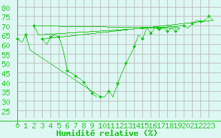 Courbe de l'humidit relative pour Ben-Gurion International Airport