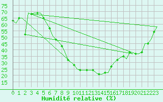 Courbe de l'humidit relative pour Cairo Airport
