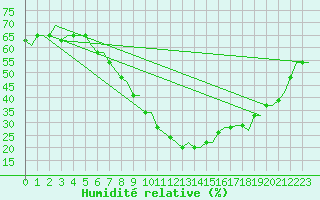 Courbe de l'humidit relative pour Olbia / Costa Smeralda