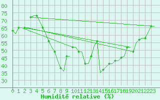 Courbe de l'humidit relative pour Bari / Palese Macchie