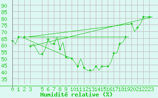 Courbe de l'humidit relative pour Cagliari / Elmas