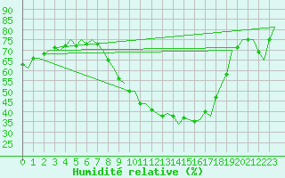 Courbe de l'humidit relative pour Eindhoven (PB)