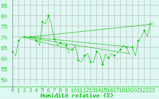 Courbe de l'humidit relative pour Jersey (UK)