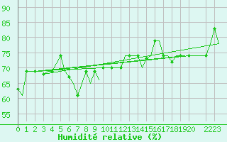 Courbe de l'humidit relative pour Palermo / Punta Raisi