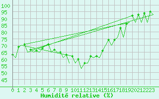Courbe de l'humidit relative pour Kirkwall Airport