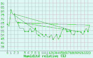 Courbe de l'humidit relative pour Tunis-Carthage