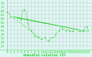 Courbe de l'humidit relative pour Adana / Sakirpasa
