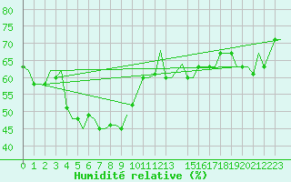 Courbe de l'humidit relative pour Karpathos Airport