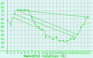 Courbe de l'humidit relative pour Stansted Airport