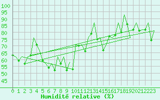 Courbe de l'humidit relative pour Bilbao (Esp)