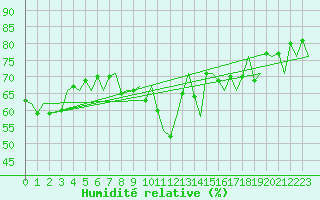 Courbe de l'humidit relative pour Cagliari / Elmas