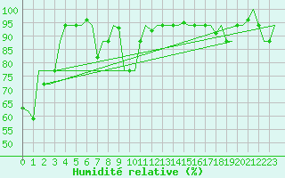 Courbe de l'humidit relative pour Dubrovnik / Cilipi