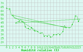 Courbe de l'humidit relative pour Napoli / Capodichino
