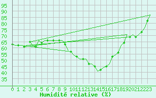 Courbe de l'humidit relative pour Noervenich