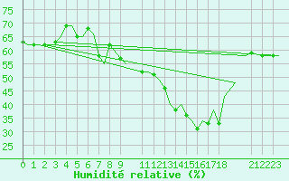 Courbe de l'humidit relative pour Djerba Mellita