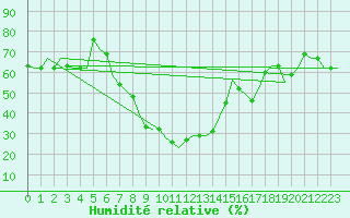 Courbe de l'humidit relative pour Olbia / Costa Smeralda