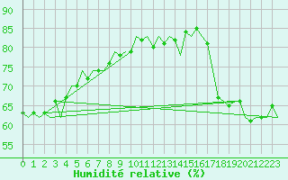 Courbe de l'humidit relative pour Tahiti-Faaa
