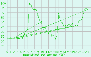 Courbe de l'humidit relative pour Woensdrecht