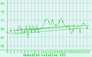 Courbe de l'humidit relative pour Bronnoysund / Bronnoy