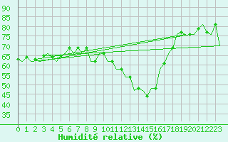 Courbe de l'humidit relative pour Salzburg-Flughafen