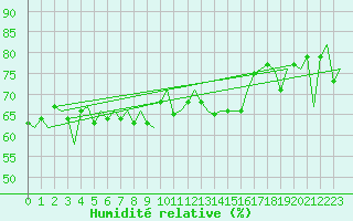 Courbe de l'humidit relative pour Platform K14-fa-1c Sea