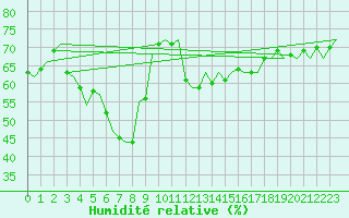Courbe de l'humidit relative pour Barcelona / Aeropuerto