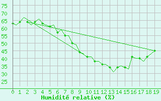 Courbe de l'humidit relative pour Goteborg / Landvetter