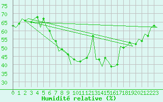 Courbe de l'humidit relative pour Debrecen