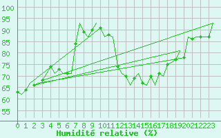 Courbe de l'humidit relative pour Pamplona (Esp)