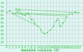 Courbe de l'humidit relative pour Wien / Schwechat-Flughafen