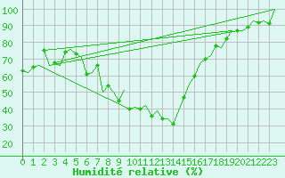 Courbe de l'humidit relative pour Murcia / San Javier