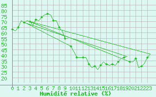 Courbe de l'humidit relative pour Vigo / Peinador