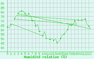 Courbe de l'humidit relative pour Pamplona (Esp)